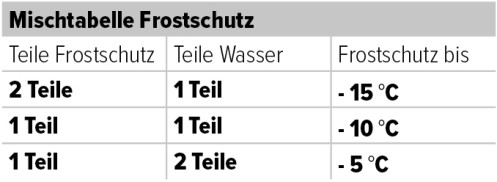 Scheibenklar mit Frostschutz bis -30°C